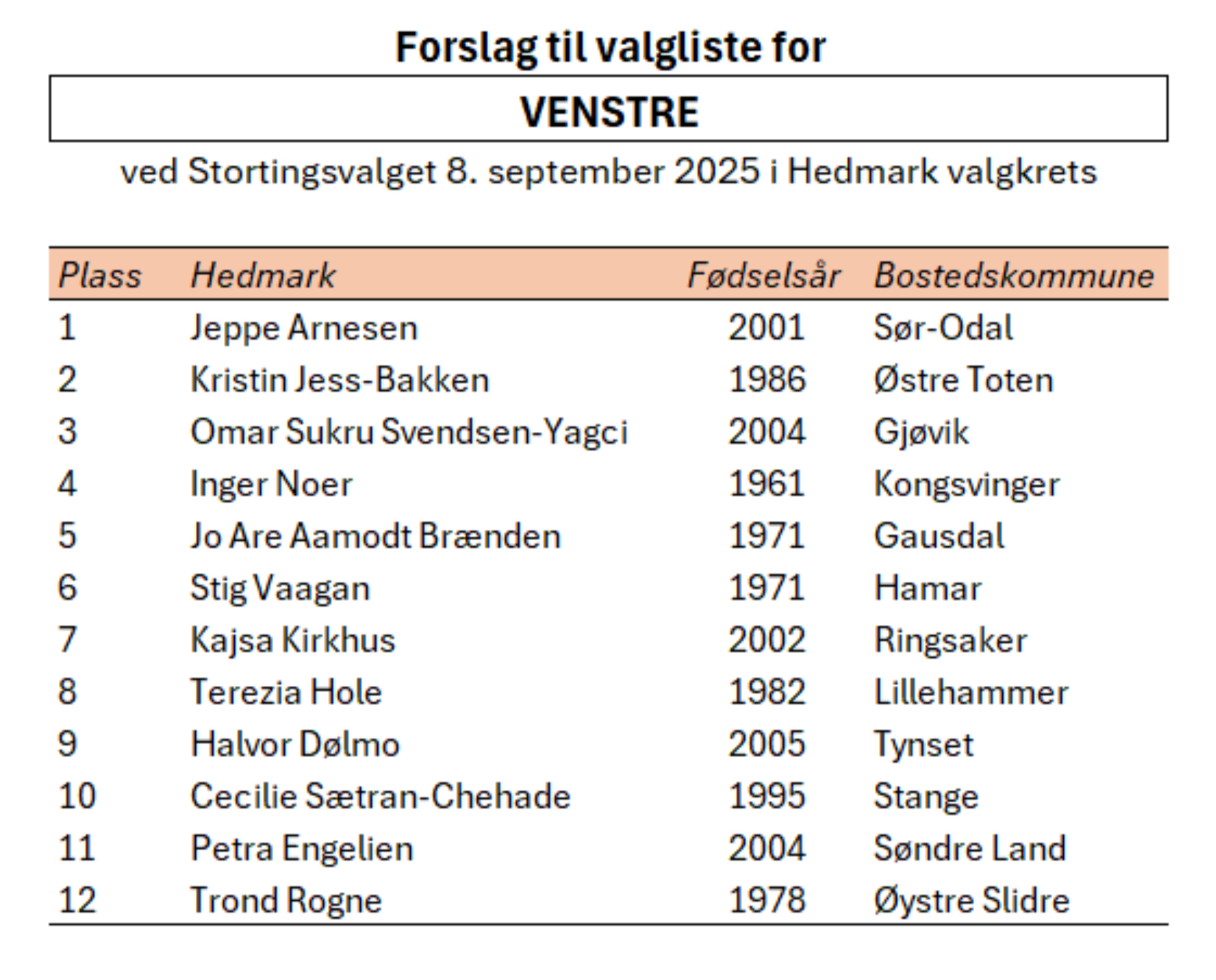 Forslag til valgliste for Hedmark valgkrets