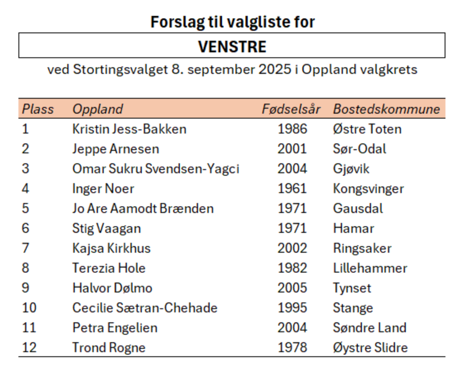 Forslag til valgliste for Oppland