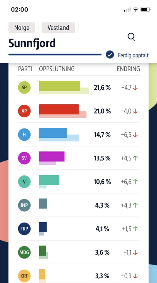 Sunnfjord Venstre med størst auke i Sunnfjord!