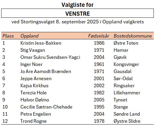 Valgliste for Oppland valgkrets