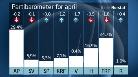 NRKs partibarometer, april 2008