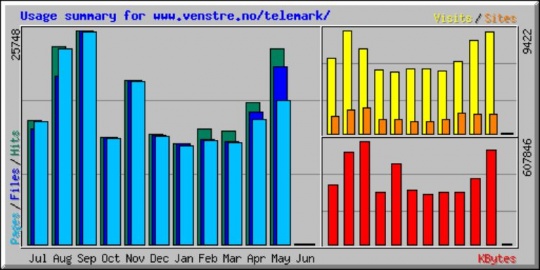 Statistikk Telemark