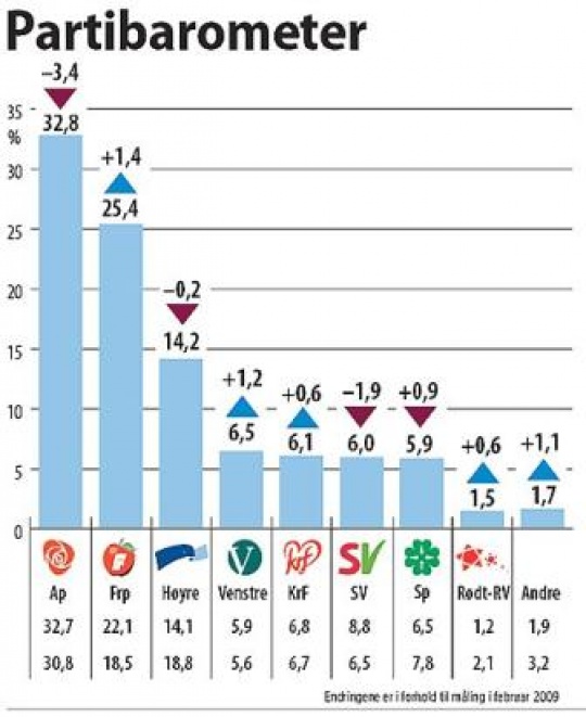 Aftenpostens partibarometer mars '09