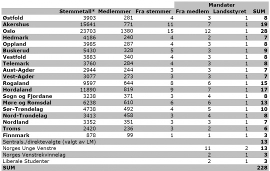 Mandatberegning til Venstres landsmøte 2010. Oversikt over antall utsendinger i delegasjonene.