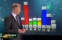  - På siste kommunebarometer (TV2) fikk Venstre 6,2 prosents oppslutning. Samtidig viser snittet av samtlige lokale meningsmålinger 5,4 prosents oppslutning for Venstre. 