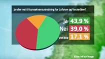 Meningsmåling fra NRK/Infact viser betydelig motstand mot oljeboring i Lofoten og Vesterålen.